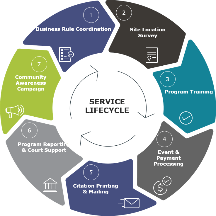 service-life-cycle-graphic-verra-mobility