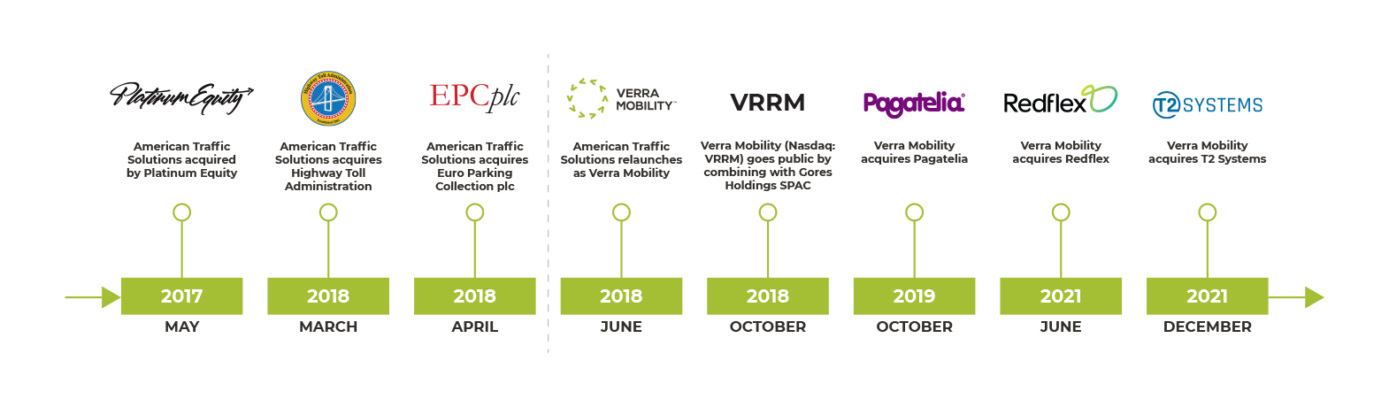 Timeline of Verra Mobility company acquisitions